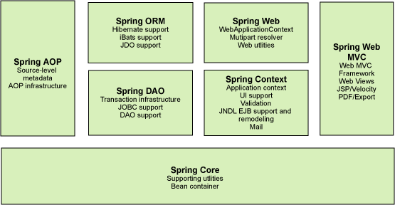 Spring Framework Modules