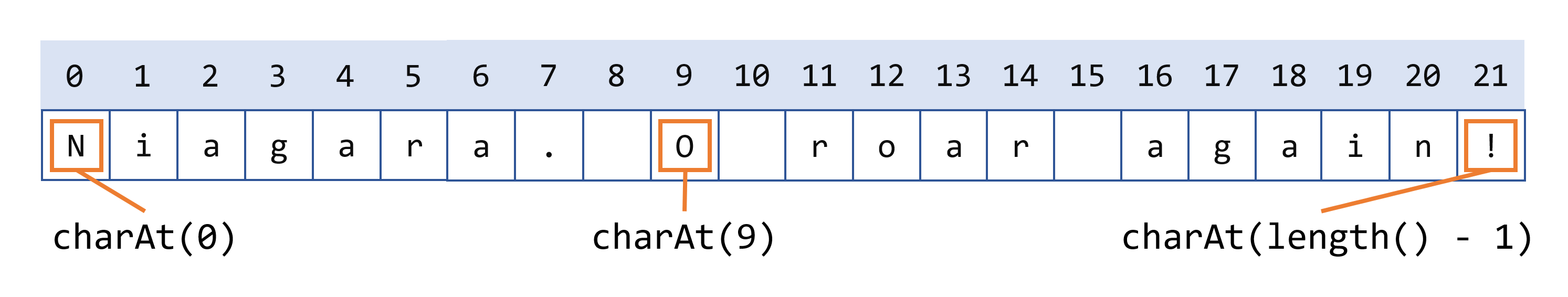 Char indexes in a string