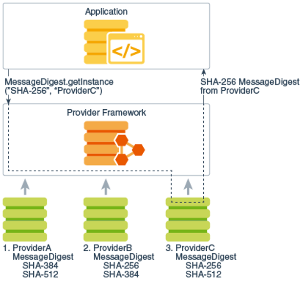 Request objects for `ProviderC`: `provider.MessageDigest.getInstance("SHA-256", "ProviderC")`